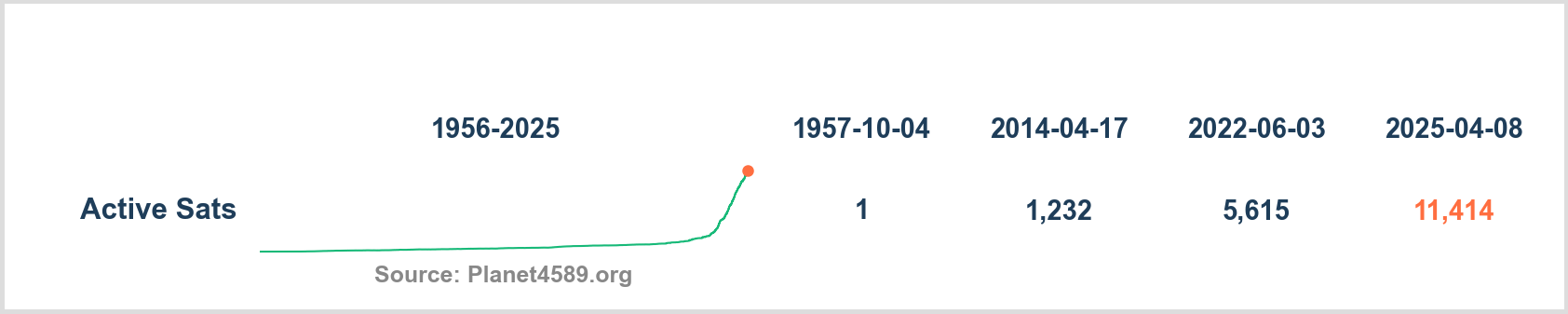 Active Sats vs Time
